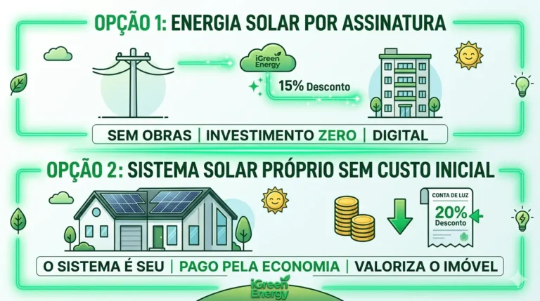 Infográfico ilustrativo dividido horizontalmente em duas opções. Parte superior: 'OPÇÃO 1: ENERGIA SOLAR POR ASSINATURA', mostrando um prédio recebendo 15% de desconto da nuvem iGreen Energy sem obras. Parte inferior: 'OPÇÃO 2: SISTEMA SOLAR PRÓPRIO SEM CUSTO INICIAL', mostrando uma casa com painéis solares e uma seta verde indicando 20% de desconto na conta, paga pela economia.