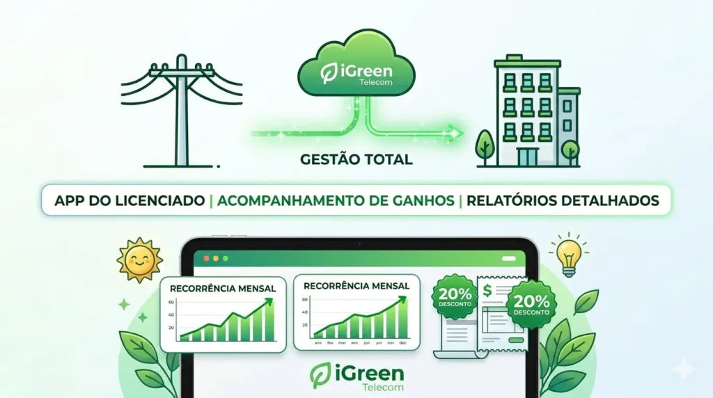 Um infográfico digital limpo com fundo claro. Mostra um fluxo de trabalho onde uma nuvem iGreen Telecom envia uma linha de "GESTÃO TOTAL" para um ícone de um grande prédio de clientes. Abaixo, uma tela de tablet exibe gráficos verdes ascendentes de "RECORRÊNCIA MENSAL" e faturas com selos de "20% DESCONTO". O texto diz: "APP DO LICENCIADO | ACOMPANHAMENTO DE GANHOS".